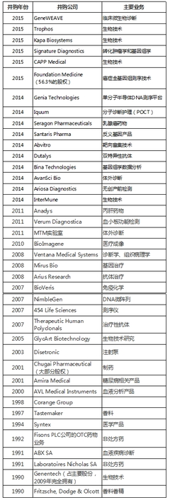 選擇大于努力!羅氏“瞄準”全球最大三代測序公司 - 分析行業新聞