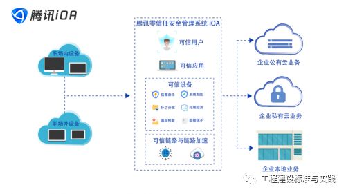 騰訊牽頭零信任產業標準工作組正式發布 零信任系統技術規范 聯盟標準