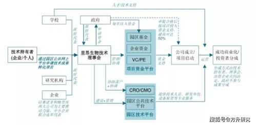 方升研究 國外生物醫藥產業園區案例分享