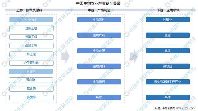 生物农业包括生物育种,生物农药,生物化肥,生物饲料等多个领域,是生物