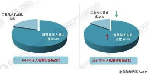 無人機市場逼近天花板