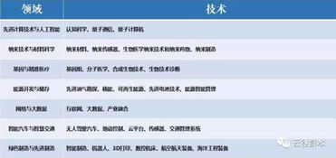 全球科技创新方向及未来技术趋势