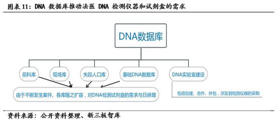 高盛生物(872674):专注于生命科学技术和鉴定领域的高新科技企业【寻找新三板精选层标的专题报告(六十一)】