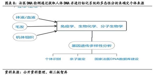 高盛生物(872674):专注于生命科学技术和鉴定领域的高新科技企业【寻找新三板精选层标的专题报告(六十一)】